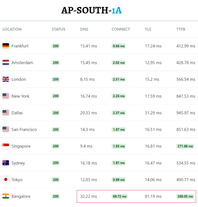 AP-SOUTH-1A: AWS Availability Zone for India