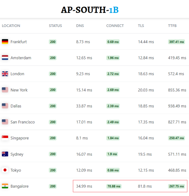 AP-SOUTH-1B: AWS Availability Zone for India