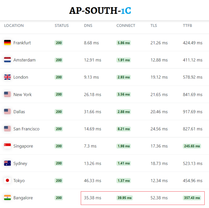 AP-SOUTH-1C: AWS Availability Zone for India